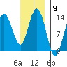 Hobart Bay tide chart for Wednesday, November 9, 2022