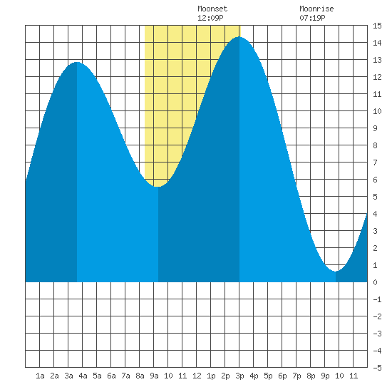 Hobart Bay tide chart for Monday, December 12, 2022