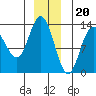Hobart Bay tide chart for Tuesday, December 20, 2022