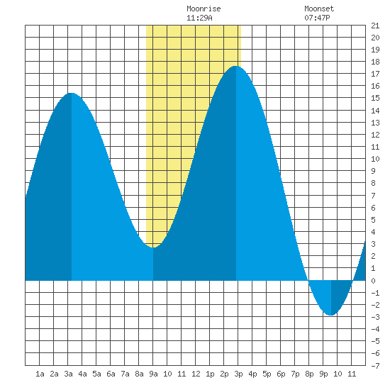 Hobart Bay tide chart for Monday, December 26, 2022