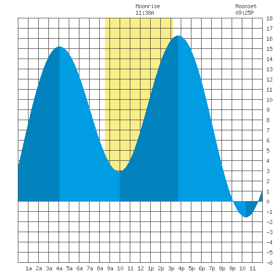 Hobart Bay tide chart for Tuesday, December 27, 2022