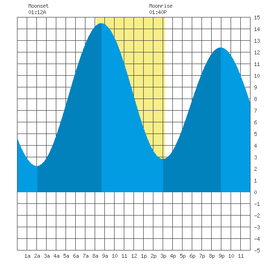 Hobart Bay tide chart for Friday, December 2, 2022