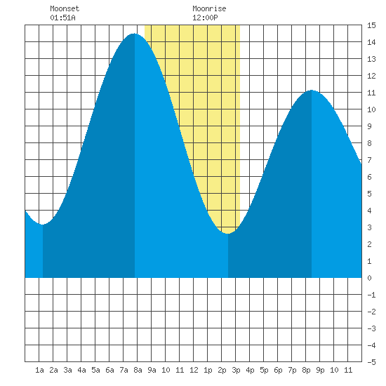 Hobart Bay tide chart for Saturday, December 31, 2022