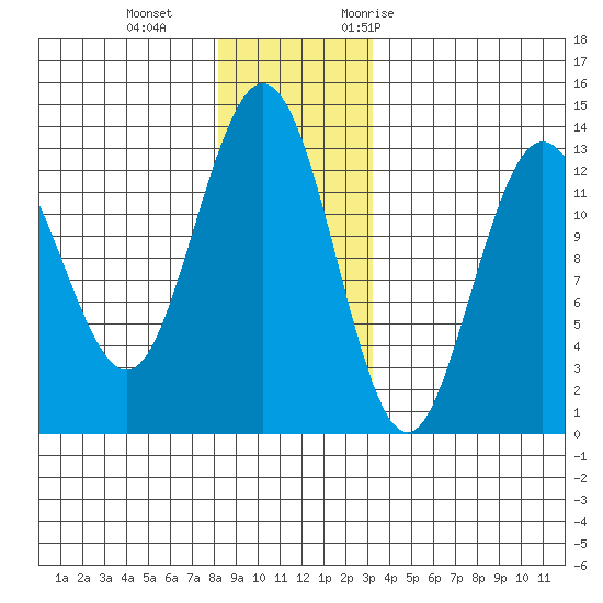 Hobart Bay tide chart for Sunday, December 4, 2022