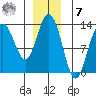 Hobart Bay tide chart for Wednesday, December 7, 2022