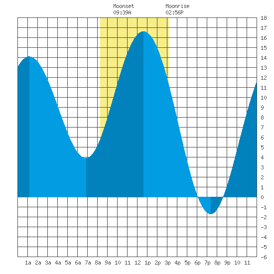 Hobart Bay tide chart for Thursday, December 8, 2022