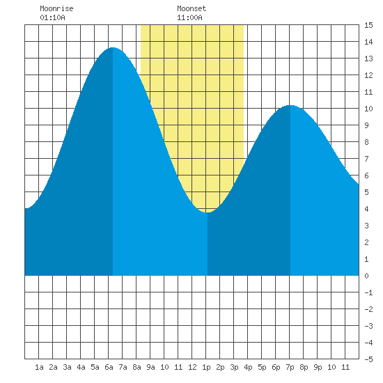 Hobart Bay tide chart for Sunday, January 15, 2023
