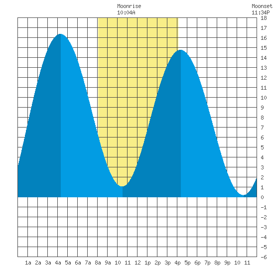 Hobart Bay tide chart for Thursday, January 26, 2023