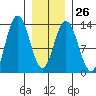 Hobart Bay tide chart for Thursday, January 26, 2023