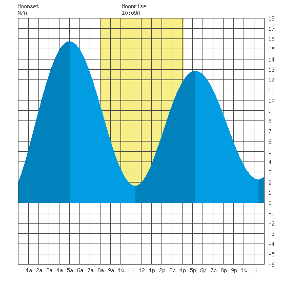 Hobart Bay tide chart for Friday, January 27, 2023