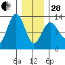 Hobart Bay tide chart for Saturday, January 28, 2023