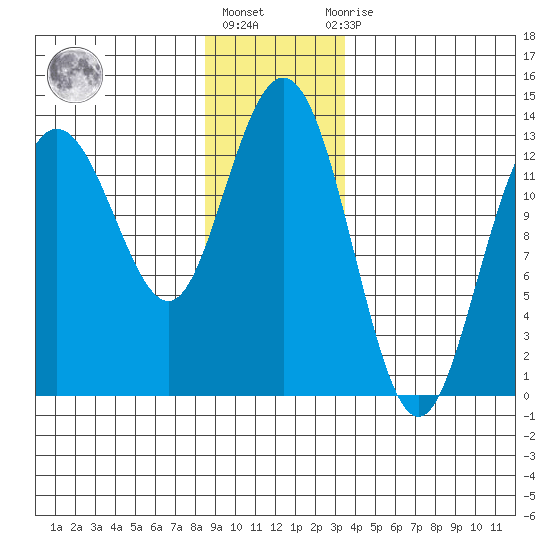 Hobart Bay tide chart for Friday, January 6, 2023