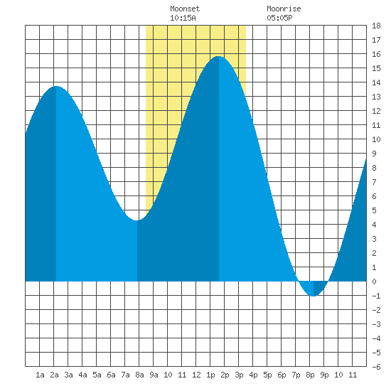 Hobart Bay tide chart for Sunday, January 8, 2023