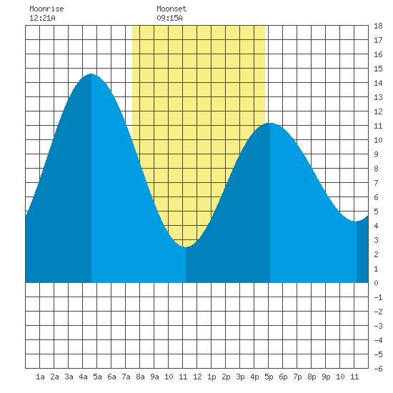 Hobart Bay tide chart for Sunday, February 12, 2023