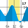 Hobart Bay tide chart for Friday, February 17, 2023