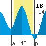 Hobart Bay tide chart for Saturday, February 18, 2023