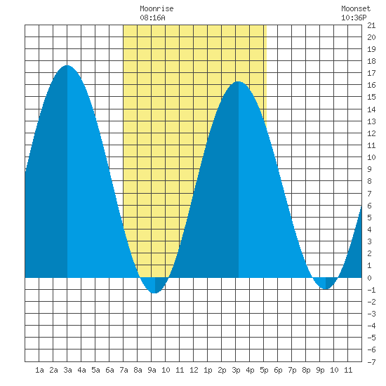 Hobart Bay tide chart for Thursday, February 23, 2023