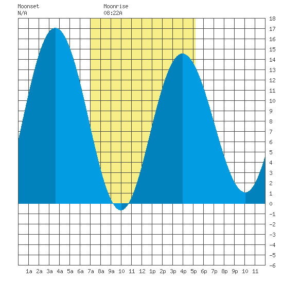 Hobart Bay tide chart for Friday, February 24, 2023