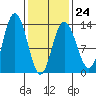Hobart Bay tide chart for Friday, February 24, 2023