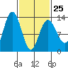 Hobart Bay tide chart for Saturday, February 25, 2023