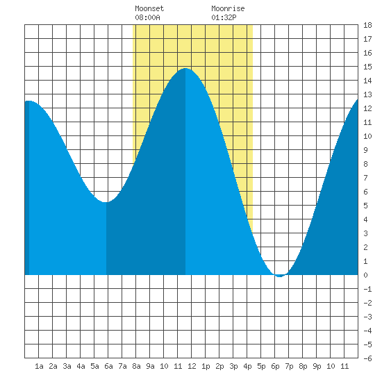 Hobart Bay tide chart for Friday, February 3, 2023