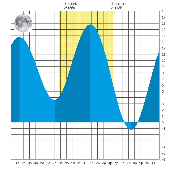 Hobart Bay tide chart for Sunday, February 5, 2023