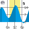 Hobart Bay tide chart for Sunday, February 5, 2023