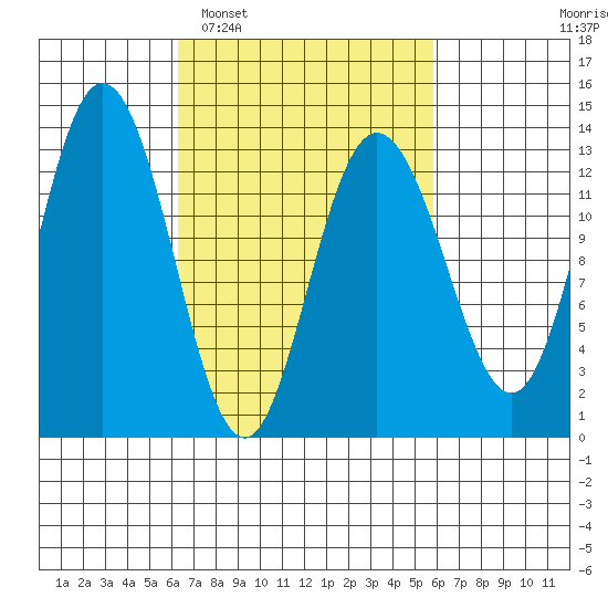 Hobart Bay tide chart for Saturday, March 11, 2023