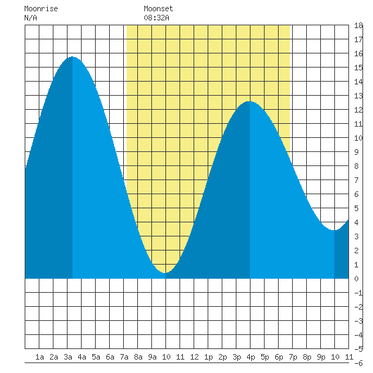 Hobart Bay tide chart for Sunday, March 12, 2023