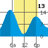 Hobart Bay tide chart for Monday, March 13, 2023