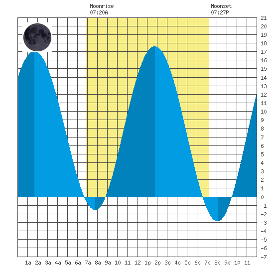 Hobart Bay tide chart for Tuesday, March 21, 2023