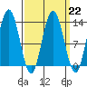 Hobart Bay tide chart for Wednesday, March 22, 2023