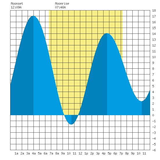 Hobart Bay tide chart for Saturday, March 25, 2023