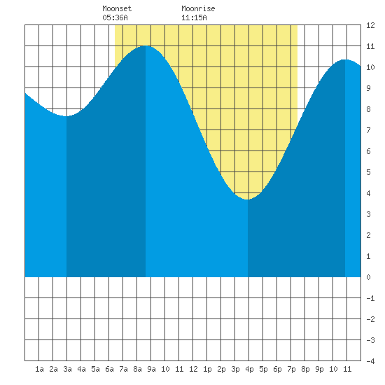 Hobart Bay tide chart for Thursday, March 30, 2023