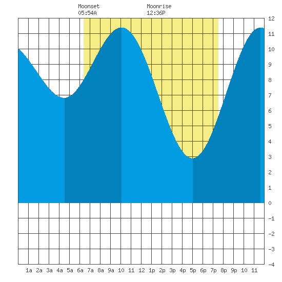 Hobart Bay tide chart for Friday, March 31, 2023