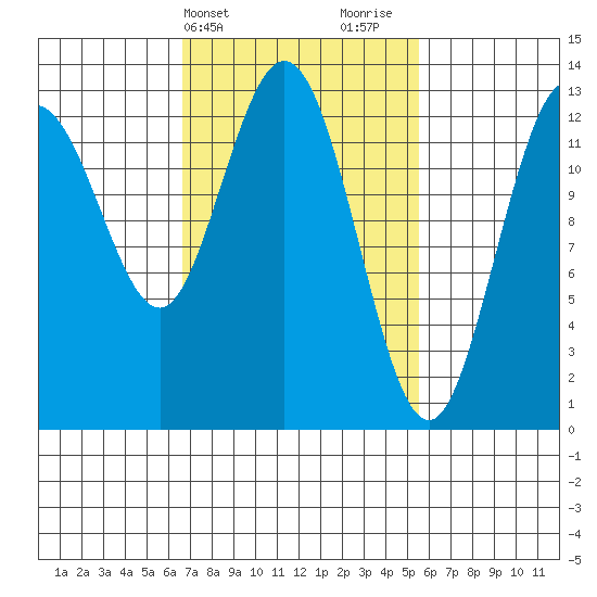 Hobart Bay tide chart for Saturday, March 4, 2023
