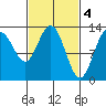 Hobart Bay tide chart for Saturday, March 4, 2023