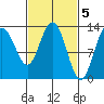 Hobart Bay tide chart for Sunday, March 5, 2023
