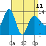 Hobart Bay tide chart for Tuesday, April 11, 2023