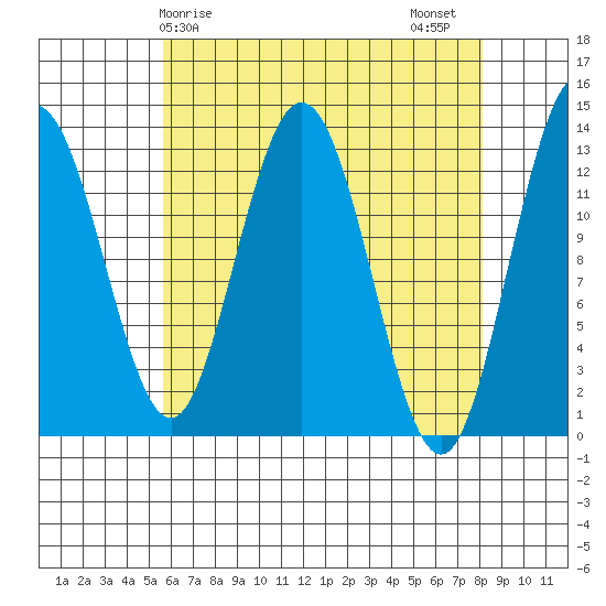 Hobart Bay tide chart for Monday, April 17, 2023