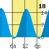 Hobart Bay tide chart for Tuesday, April 18, 2023