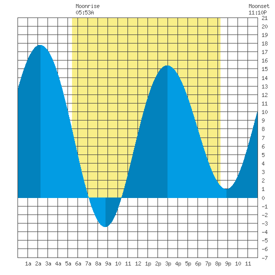 Hobart Bay tide chart for Friday, April 21, 2023