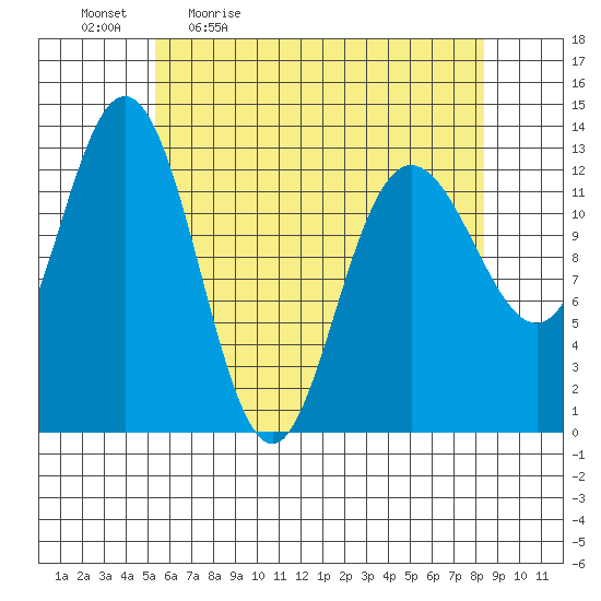 Hobart Bay tide chart for Monday, April 24, 2023