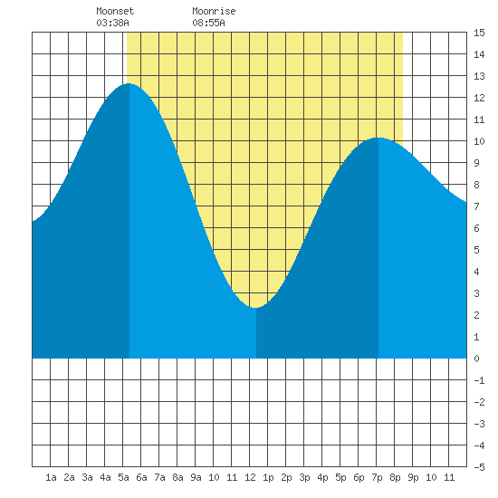 Hobart Bay tide chart for Wednesday, April 26, 2023