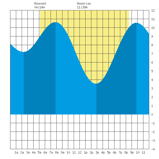 Hobart Bay tide chart for Friday, April 28, 2023