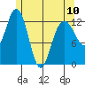 Hobart Bay tide chart for Wednesday, May 10, 2023