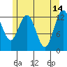 Hobart Bay tide chart for Sunday, May 14, 2023