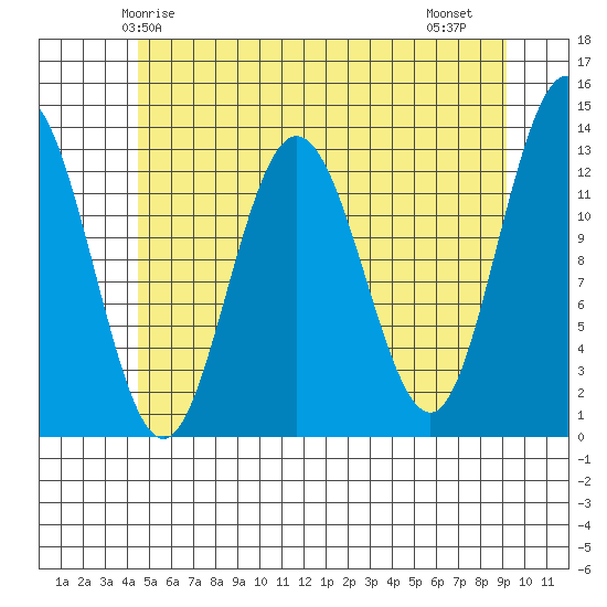 Hobart Bay tide chart for Tuesday, May 16, 2023