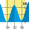 Hobart Bay tide chart for Tuesday, May 16, 2023