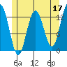 Hobart Bay tide chart for Wednesday, May 17, 2023